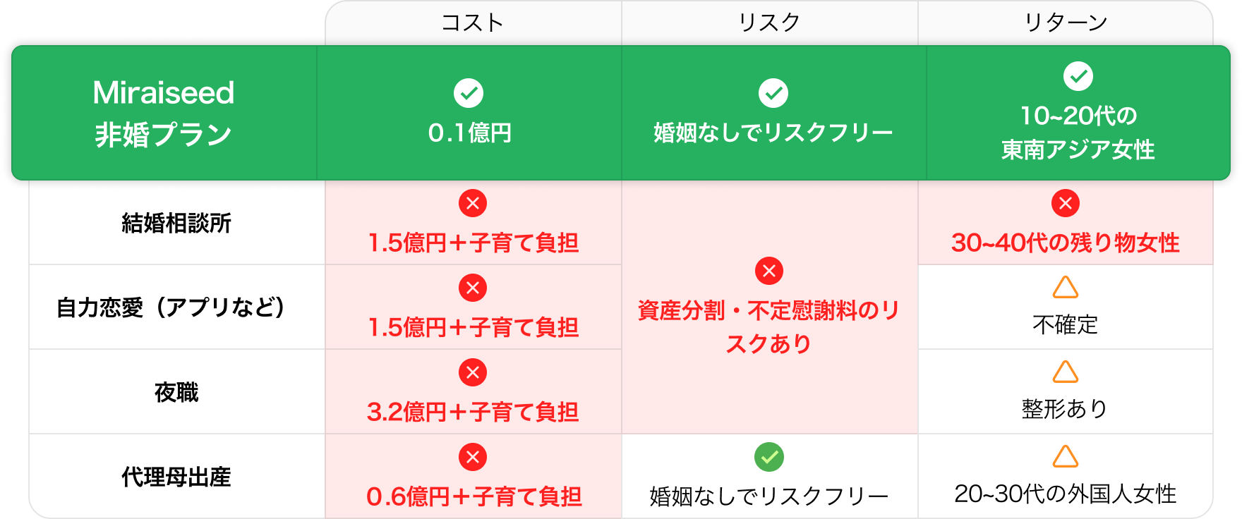 非婚プラン説明画像2